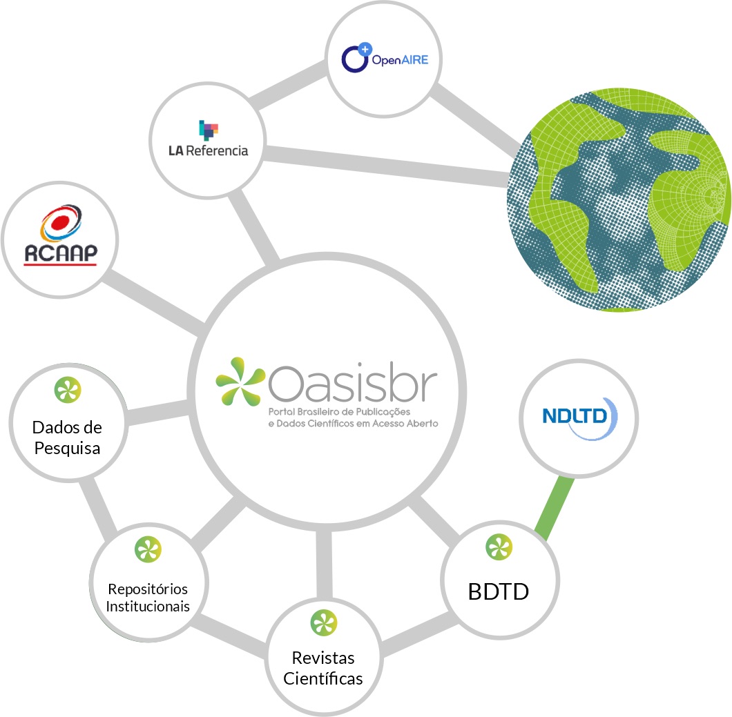 imagens no formato de uma rede com as logos das conexões do Oasisbr 